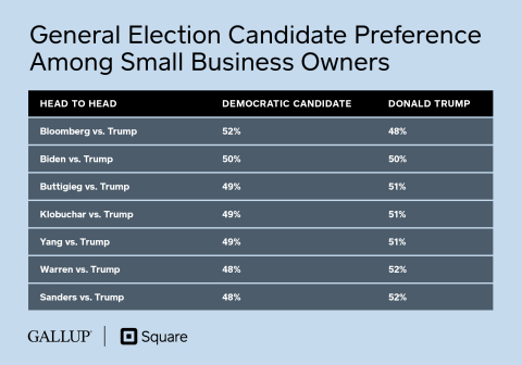 General Election Candidate Preference Among Small Business Owners (Square/Gallup Survey)
