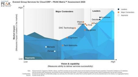 Everest Group rates Accenture as overall leader in Cloud ERP 2020 report. (Graphic: Business Wire)