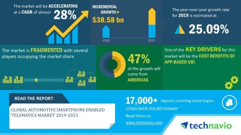 original Technavio has announced its latest market research report titled global automotive smartphone enabled telematics market 2019-2023 (Graphic: Business Wire)