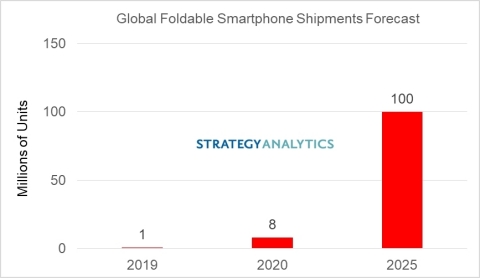 Global Foldable Smartphone Shipments Forecast in 2019 to 2025; Numbers are rounded. (Graphic: Business Wire)