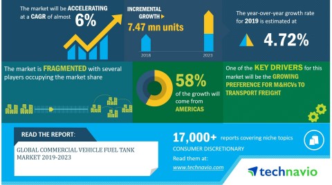 Technavio has announced its latest market research report titled global commercial vehicle fuel tank market 2019-2023 (Graphic: Business Wire)