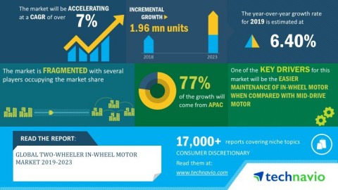 Technavio has announced its latest market research report titled global two-wheeler in-wheel motor market 2019-2023 (Graphic: Business Wire)