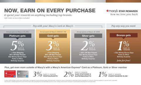 Everyone now earns everyday on Macy’s purchases with next phase of Star Rewards loyalty program. (Graphic: Business Wire)