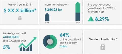 original Technavio has announced its latest market research report titled food service market in APAC 2020-2024 (Graphic: Business Wire)