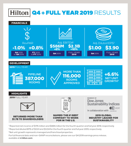 Hilton Reports Fourth Quarter and Full Year 2019 Results. (Graphic: Business Wire)