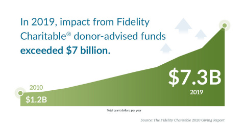 In 2019, impact from Fidelity Charitable® donor-advised funds exceeded $7 billion. (Graphic: Business Wire)
