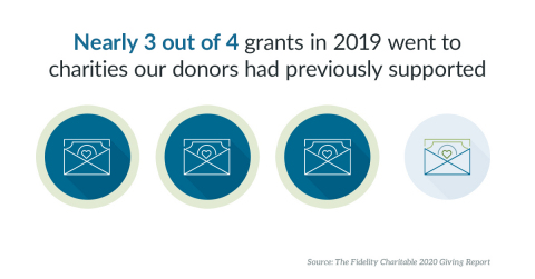 Donors are consistent and committed to their favorite charities: 74 percent of grants in 2019 went to a charity the donor had previously supported. (Graphic: Business Wire)