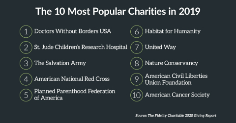 The most popular charities in 2019 included Doctors Without Borders USA, St. Jude Children’s Research Hospital, and The Salvation Army. (Graphic: Business Wire)