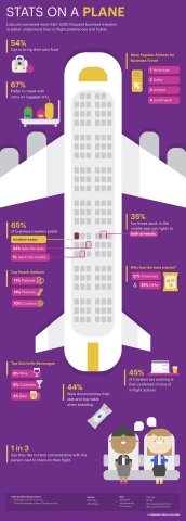 Stats on a Plane - Flight Preferences of the Business Traveler Lola.com (Graphic: Business Wire)