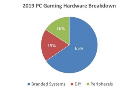 Jon Peddie Research Report Finds PC Gaming Hardware Market Growth Stable (Graphic: Business Wire)