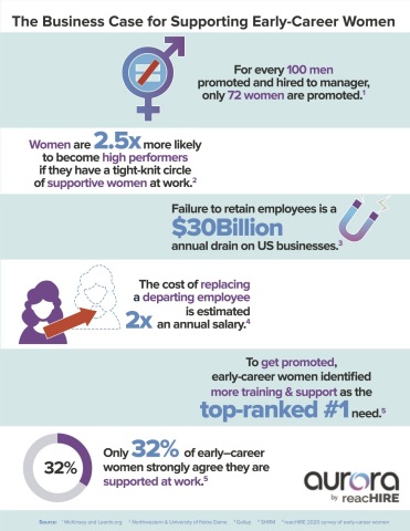 The Business Case for Supporting Early Career Women – Aurora by reacHIRE (Graphic: Business Wire)