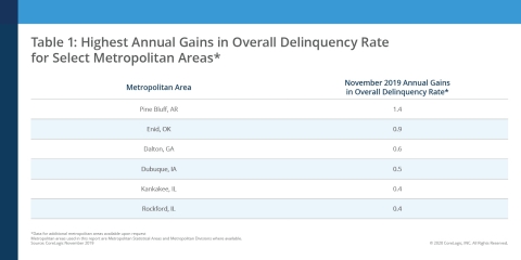 Highest Annual Gains in Overall Delinquency Rate for Select Metropolitan Areas; CoreLogic November 2019 (Graphic: Business Wire)