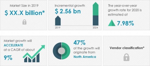 Technavio has announced its latest market research report titled global tissue diagnostics market 2020-2024 (Graphic: Business Wire)