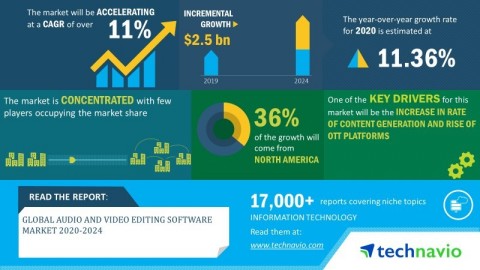 original Technavio has announced its latest market research report titled global audio and video editing software market 2020-2024 (Graphic: Business Wire)