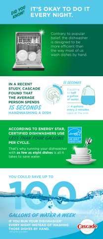 Cascade Infographic Explains Why it’s More Efficient to Run Your Dishwasher with as Few as 8 Dishes (Graphic: Business Wire)