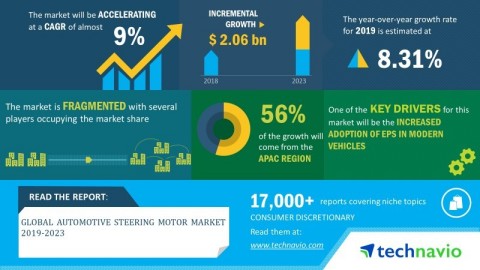 original Technavio has announced its latest market research report titled global automotive steering motor market 2019-2023 (Graphic: Business Wire)