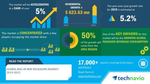 Technavio has announced its latest market research report titled global bag-in-box packaging market 2019-2023 (Graphic: Business Wire)