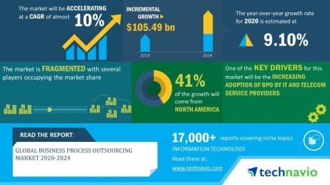Technavio has announced its latest market research report titled global business process outsourcing market 2020-2024 (Graphic: Business Wire)