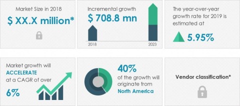 Technavio has announced its latest market research report titled global electric wheelchairs market 2019-2023 (Graphic: Business Wire)