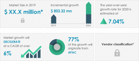 Technavio has announced its latest market research report titled global EMV cards market 2020-2024 (Photo: Business Wire)