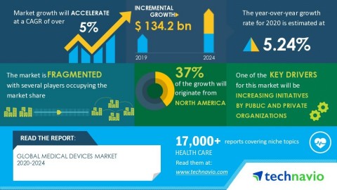 Technavio has announced its latest market research report titled global medical devices market 2020-2024 (Graphic: Business Wire)
