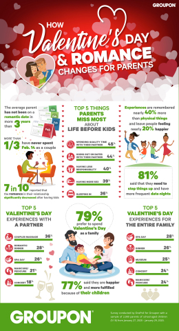 Local experiences marketplace Groupon examined how things like romance and Valentine’s Day change for people after they have children––finding some surprising results. (Graphic: Business Wire)