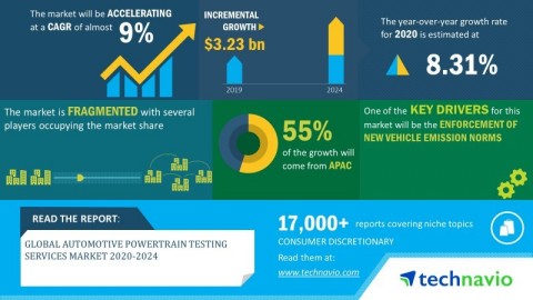Technavio has announced its latest market research report titled global automotive powertrain testing services market 2020-2024 (Graphic: Business Wire)
