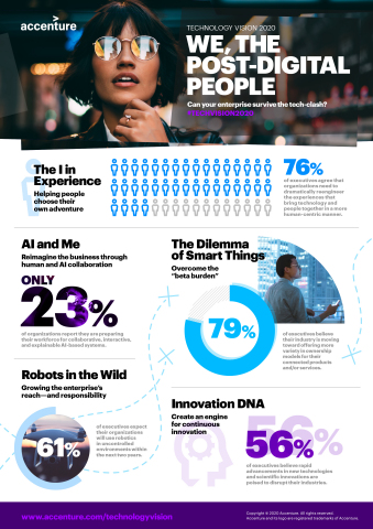 Technology Vision 2020: We, the Post-Digital People (Graphic: Business Wire)