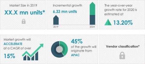 Technavio has published a new market research report on the bicycle carbon frames market from 2020-2024.