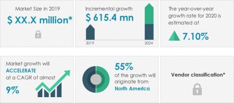 Technavio has published a new market research report on the veterinary pain management market from 2020-2024. (Graphic: Business Wire)