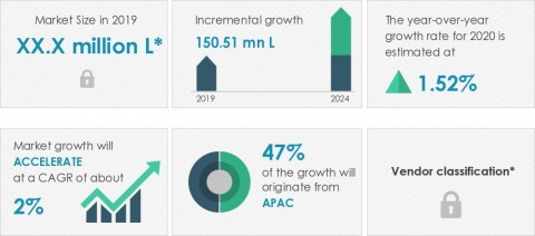 Technavio has published a new market research report on the rum market from 2020-2024. (Graphic: Business Wire)