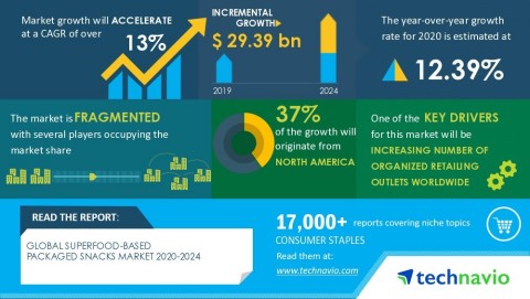 Technavio has published a new market research report on the superfood-based packaged snacks market from 2020-2024. (Graphic: Business Wire)