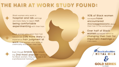 Hair At Work Study by Royal Oils and Gold Series (Graphic: Business Wire)