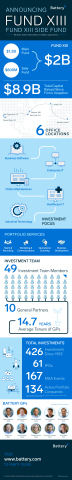 Battery Ventures through the years and by the numbers. (Graphic: Business Wire)
