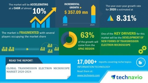 Technavio has published a new market research report on the transmission electron microscope market from 2020-2024. (Graphic: Business Wire)