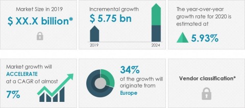 Technavio has published a new market research report on the wet tissue and wipe market from 2020-2024. (Graphic: Business Wire)