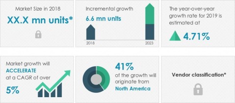 Technavio has announced its latest market research report titled global commercial vehicle transmission market 2019-2023 (Graphic: Business Wire)