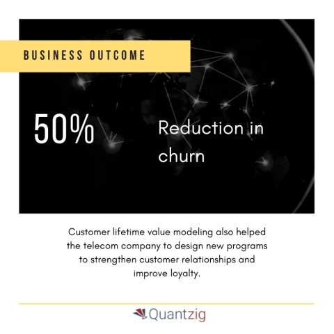 Customer Lifetime Value Modeling Engagement: Business Outcome (Graphic: Business Wire)