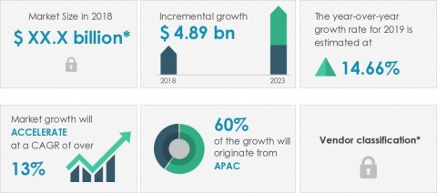 Technavio has announced its latest market research report titled global advanced lead-acid battery market 2019-2023 (Graphic: Business Wire)