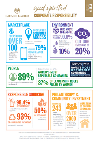 thumbnail Bacardi showcases progress made in corporate responsibility goals in focus areas