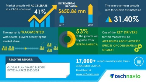 Technavio has announced its latest market research report titled global plant-based burger patties market 2020-2024 (Graphic: Business Wire)