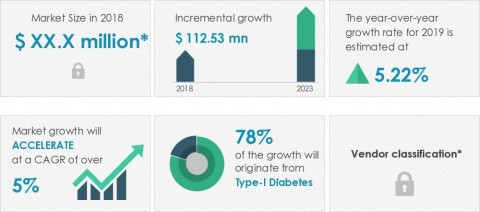 Technavio has announced its latest market research report titled human insulin drugs market in Brazil 2019-2023 (Graphic: Business Wire)