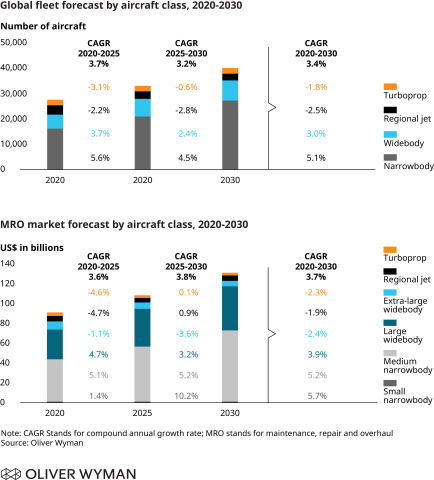 Oliver Wyman Fleet & MRO Forecast 2020-2030 (Graphic: Business Wire)