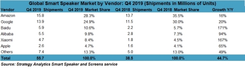 Q4 2019 Smart Speaker Global Market Shares by Vendor (Graphic: Business Wire)