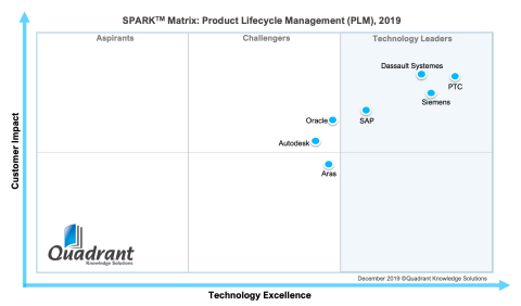 Technology Excellence and Customer Impact Qualify PTC as the Technology Leader in Global PLM Market Evaluation by Quadrant Knowledge Solutions (Graphic: Business Wire)