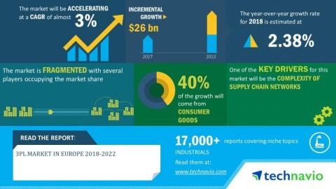 Technavio has announced its latest market research report titled 3PL market in Europe 2018-2022 (Graphic: Business Wire)