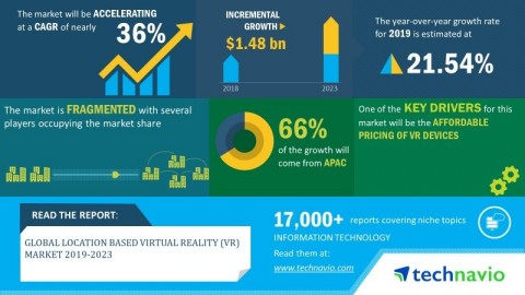 Technavio has announced its latest market research report titled global location-based virtual reality (VR) market 2019-2023 (Graphic: Business Wire)