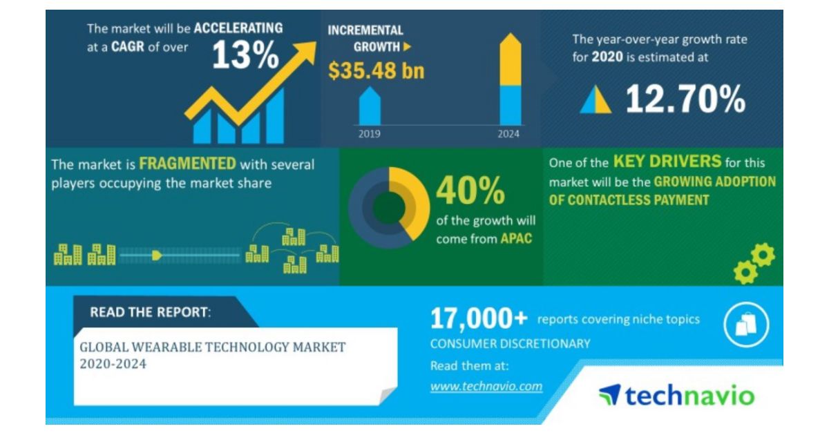 Global Wearable Technology Market 20202024 13 CAGR Projection