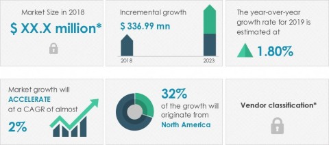 Technavio has announced its latest market research report titled global MRI coils market 2019-2023 (Graphic: Business Wire)