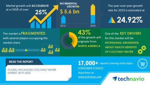 Technavio has announced its latest market research report titled global packaged coconut water market 2019-2023 (Graphic: Business Wire)